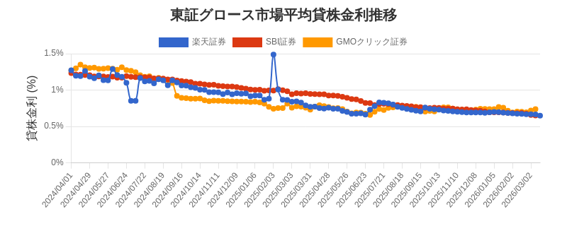 東証グロース市場の平均貸株金利推移チャート