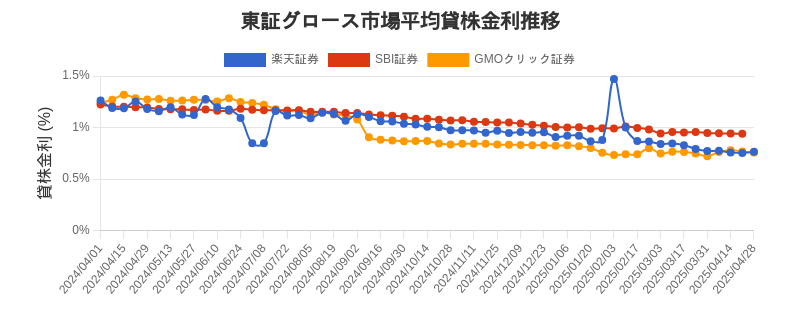 東証グロース市場の平均貸株金利推移チャート