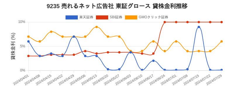 9235 売れるネット広告社 東証グロース 貸株金利推移チャート