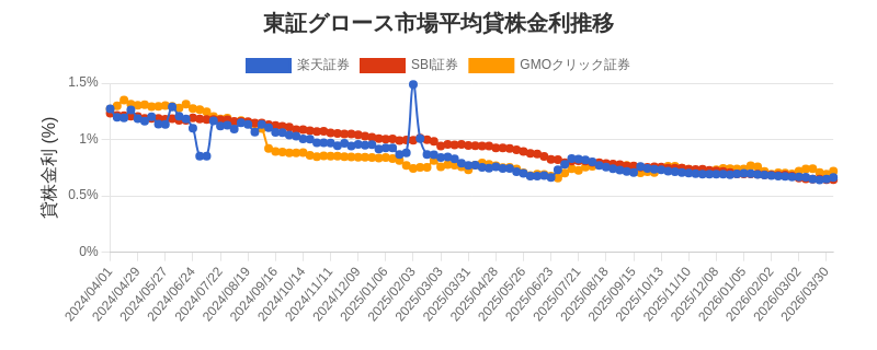 東証グロース市場の平均貸株金利推移チャート