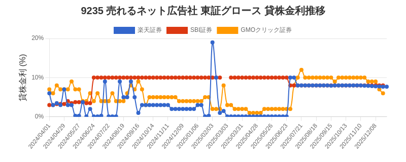 9235 売れるネット広告社 東証グロース 貸株金利推移チャート