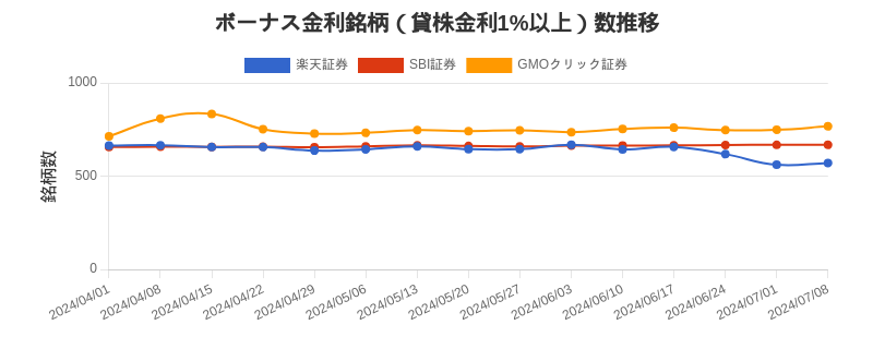 ボーナス金利（1%以上）銘柄数推移チャート