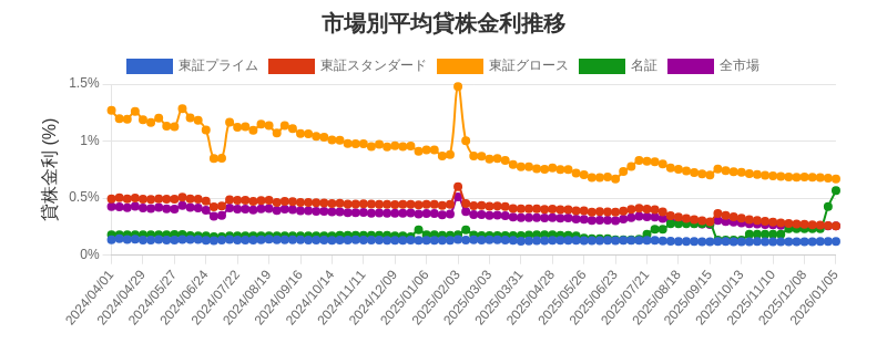 市場区分毎の平均貸株金利推移チャート