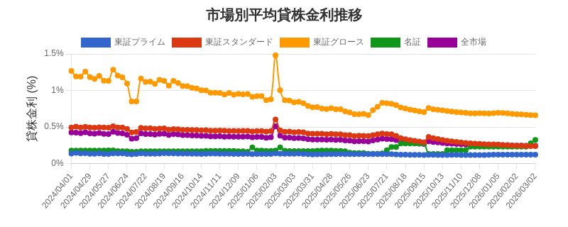 市場区分毎の平均貸株金利推移チャート