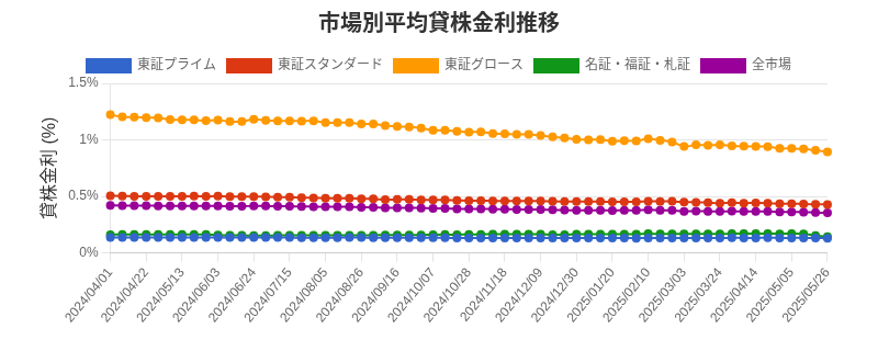 市場区分毎の平均貸株金利推移チャート