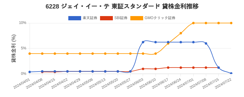 6228 ジェイ・イー・テ 東証スタンダード 貸株金利推移チャート