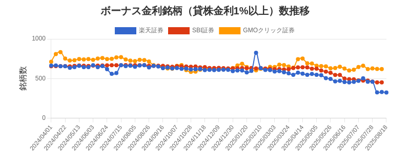 ボーナス金利（1%以上）銘柄数推移チャート