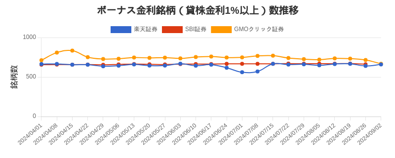 ボーナス金利（1%以上）銘柄数推移チャート