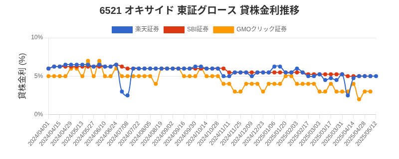 6521 オキサイド 東証グロース 貸株金利推移チャート