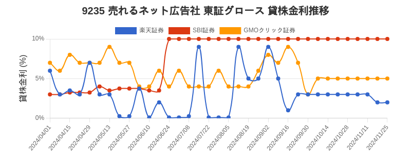 9235 売れるネット広告社 東証グロース 貸株金利推移チャート