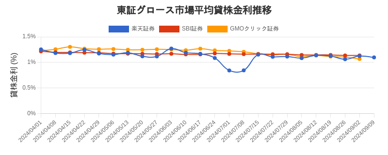 東証グロース市場の平均貸株金利推移チャート