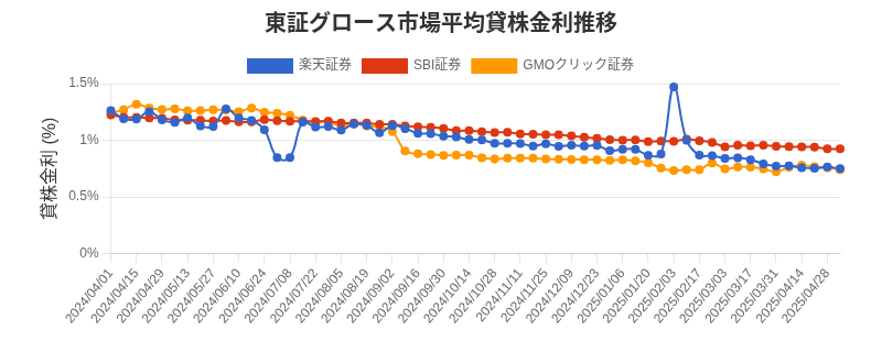 東証グロース市場の平均貸株金利推移チャート