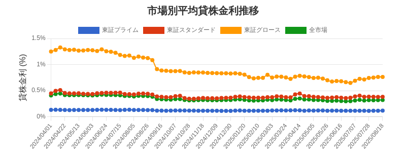 市場区分毎の平均貸株金利推移チャート