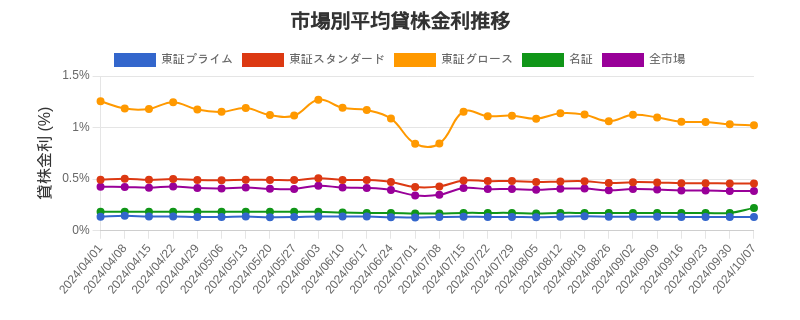 市場区分毎の平均貸株金利推移チャート