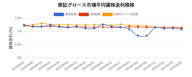 東証グロース市場の平均貸株金利推移チャート