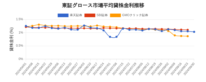 東証グロース市場の平均貸株金利推移チャート