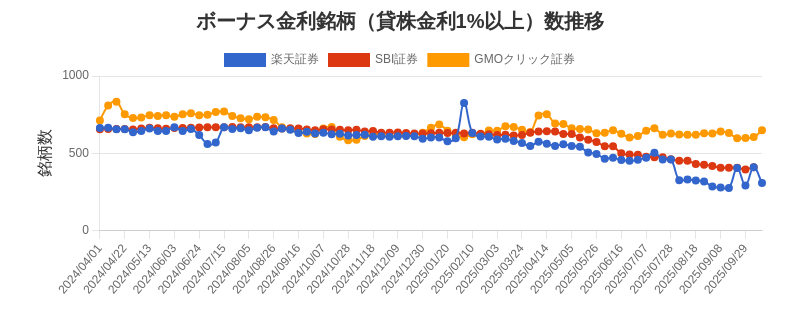 ボーナス金利（1%以上）銘柄数推移チャート