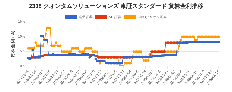 2338 クオンタムソリューションズ 東証スタンダード 貸株金利推移チャート