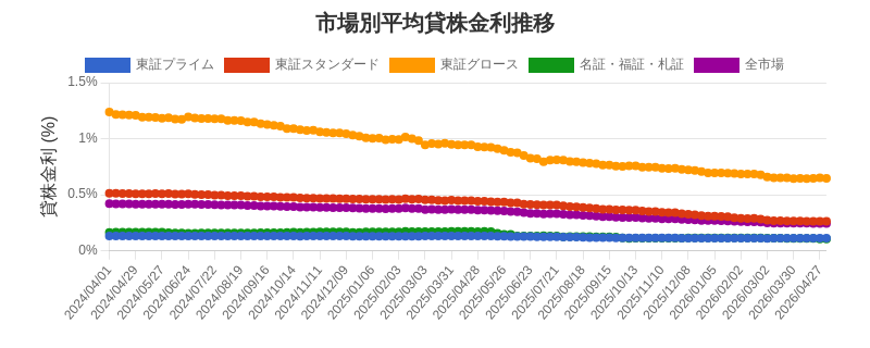 市場区分毎の平均貸株金利推移チャート