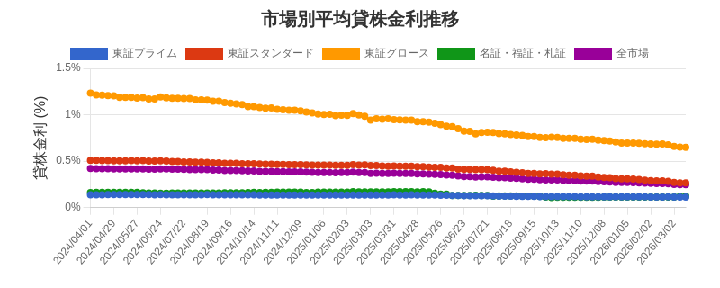 市場区分毎の平均貸株金利推移チャート