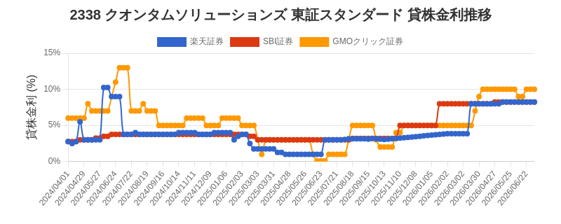 2338 クオンタムソリューションズ 東証スタンダード 貸株金利推移チャート