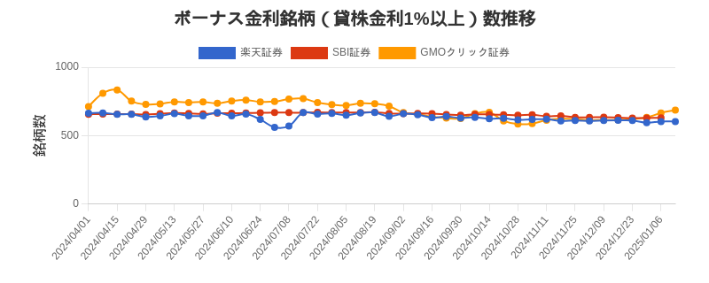 ボーナス金利（1%以上）銘柄数推移チャート