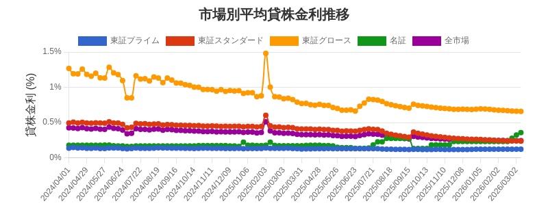 市場区分毎の平均貸株金利推移チャート