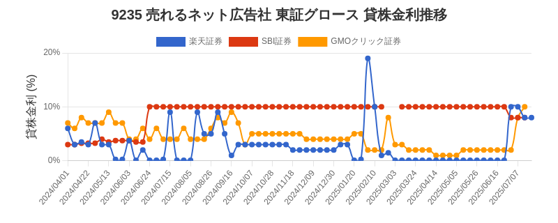 9235 売れるネット広告社 東証グロース 貸株金利推移チャート