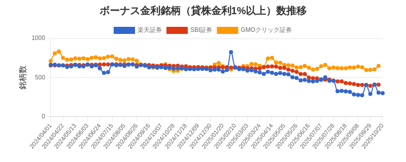 ボーナス金利（1%以上）銘柄数推移チャート