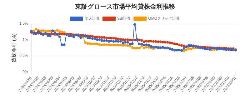 東証グロース市場の平均貸株金利推移チャート