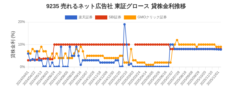 9235 売れるネット広告社 東証グロース 貸株金利推移チャート