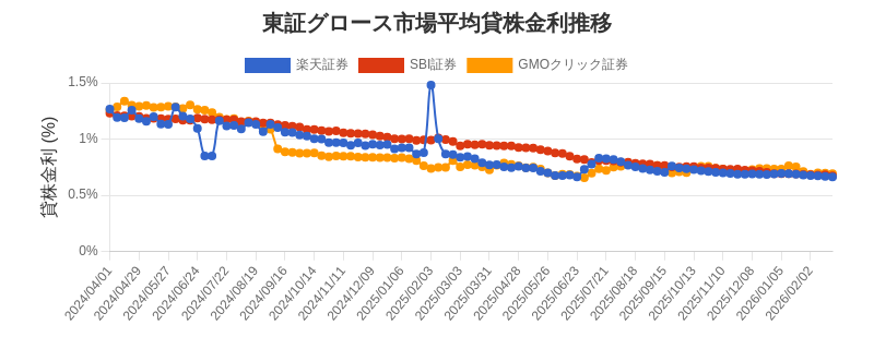 東証グロース市場の平均貸株金利推移チャート