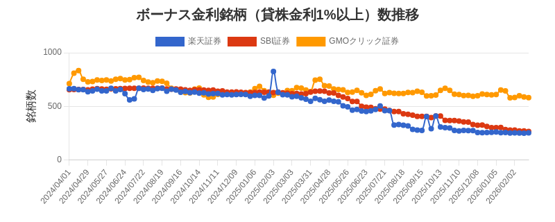 ボーナス金利（1%以上）銘柄数推移チャート