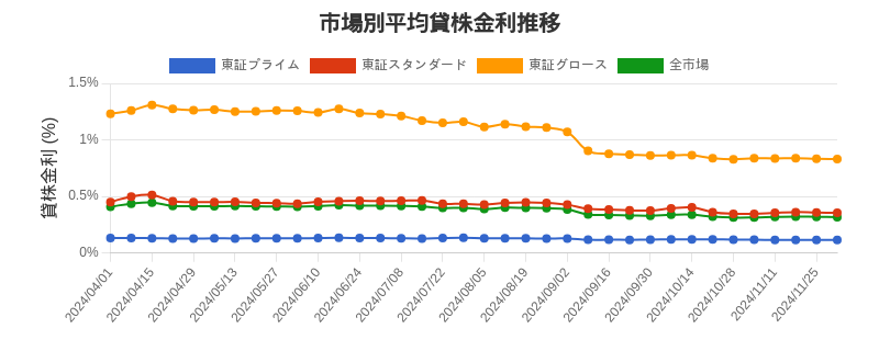 市場区分毎の平均貸株金利推移チャート