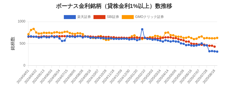 ボーナス金利（1%以上）銘柄数推移チャート