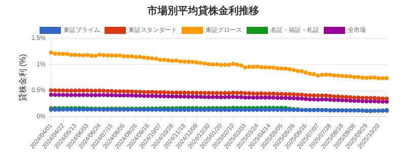 市場区分毎の平均貸株金利推移チャート