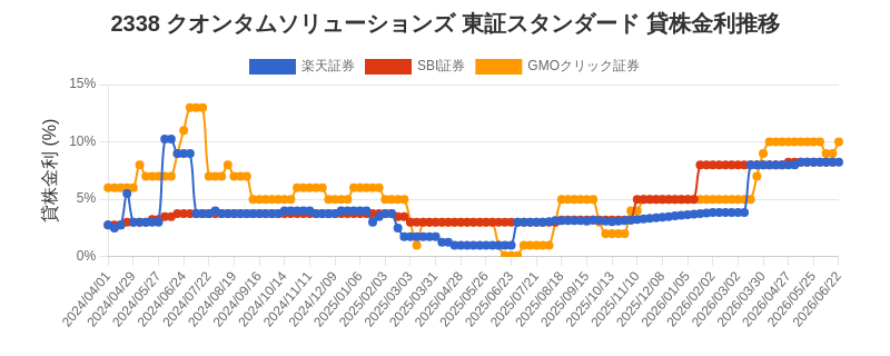 2338 クオンタムソリューションズ 東証スタンダード 貸株金利推移チャート