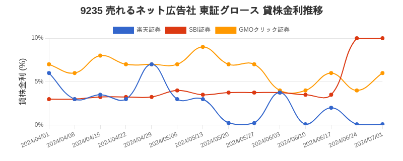 9235 売れるネット広告社 東証グロース 貸株金利推移チャート