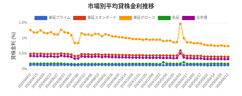 市場区分毎の平均貸株金利推移チャート