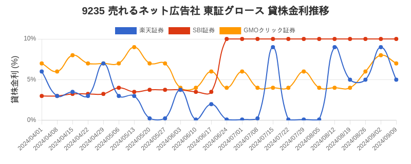 9235 売れるネット広告社 東証グロース 貸株金利推移チャート