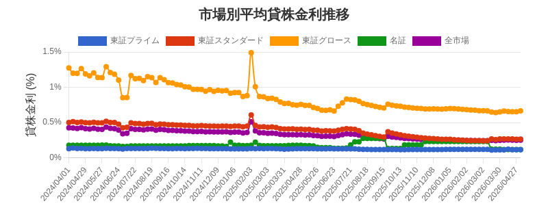 市場区分毎の平均貸株金利推移チャート