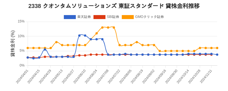 2338 クオンタムソリューションズ 東証スタンダード 貸株金利推移チャート