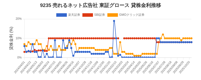 9235 売れるネット広告社 東証グロース 貸株金利推移チャート