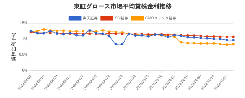 東証グロース市場の平均貸株金利推移チャート