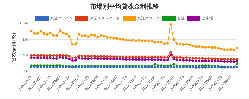 by_market_chart.png