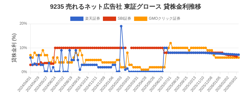 9235 売れるネット広告社 東証グロース 貸株金利推移チャート