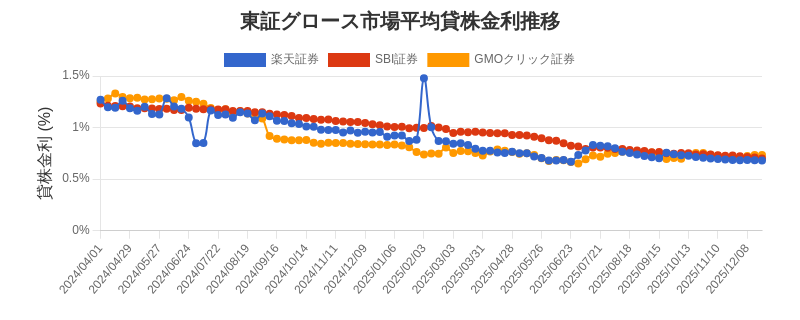 東証グロース市場の平均貸株金利推移チャート