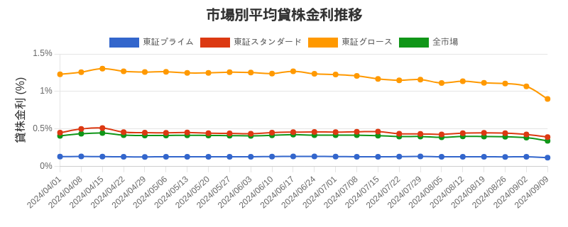 市場区分毎の平均貸株金利推移チャート