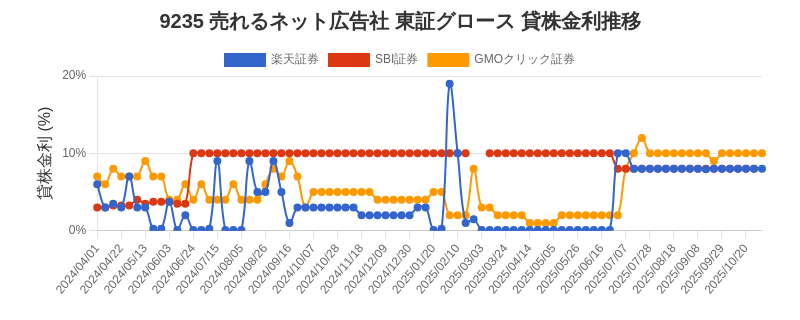9235 売れるネット広告社 東証グロース 貸株金利推移チャート