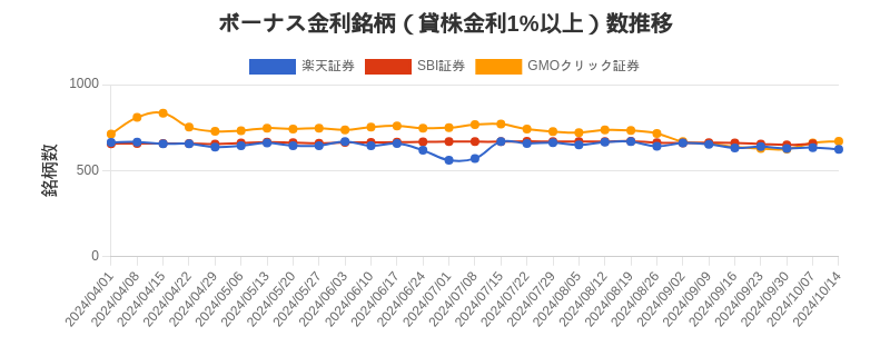 ボーナス金利（1%以上）銘柄数推移チャート